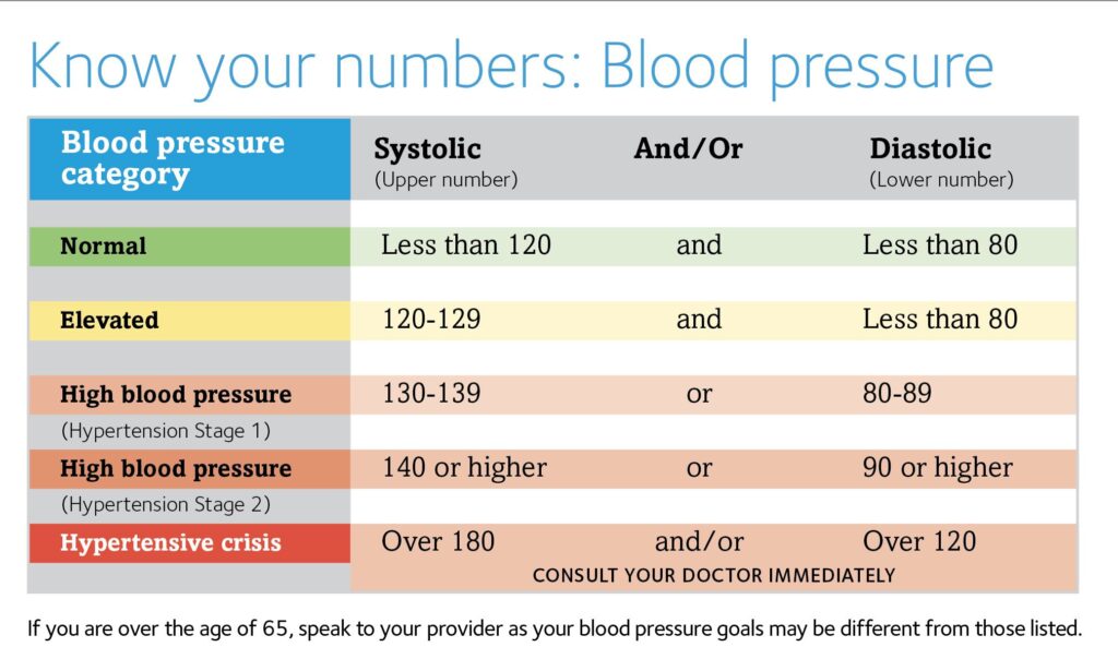 Blood Pressure Table