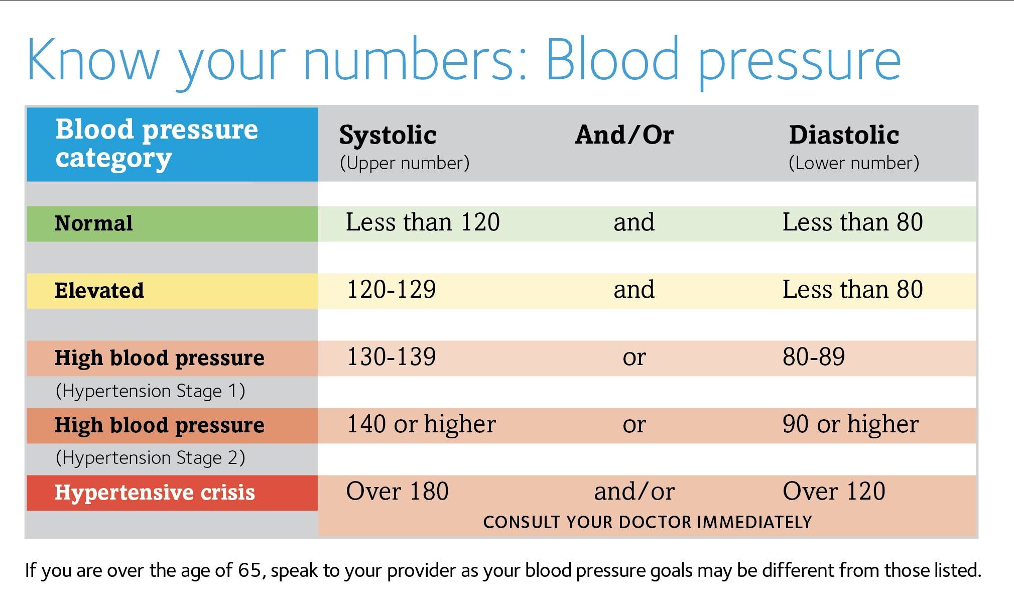 What Is the Normal Blood Pressure Range in Adults? Diastole vs. Systole