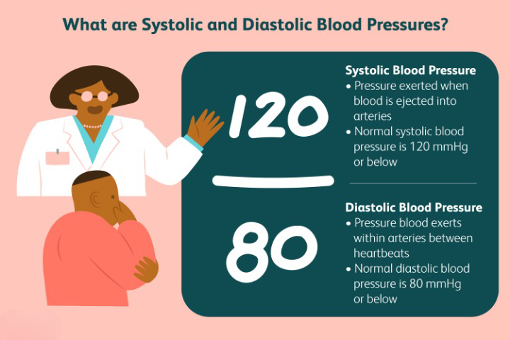 systolic and diastolic blood pressure