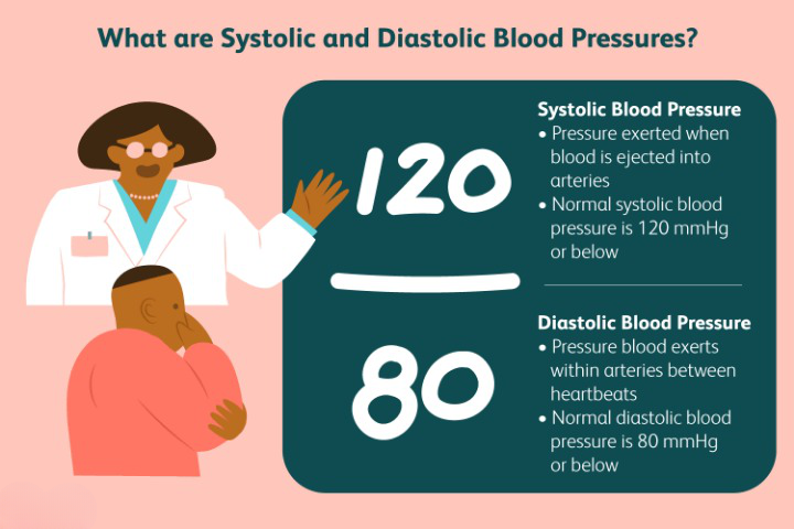 what-is-the-normal-blood-pressure-range-in-adults-diastole-vs-systole